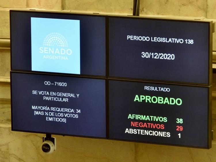 El Senado ignoró que la mayoría de los argentinos se opone al aborto