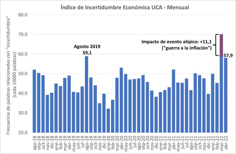 UCA: De la mano de la inflación, persiste un alto nivel de incertidumbre económica
