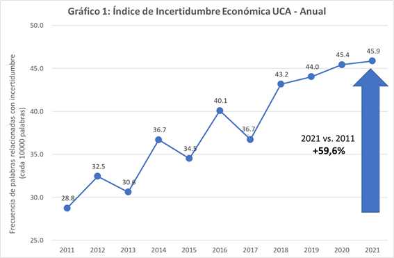 UCA: Fuerte aumento en el Índice de Incertidumbre Económica